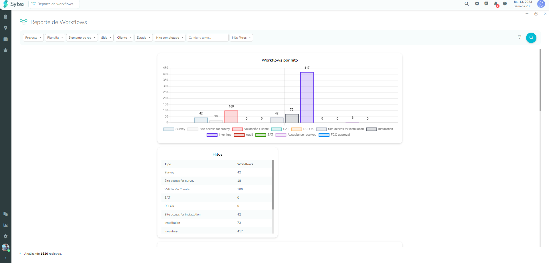 Reporte de workflows donde se obervan, entre otros datos, el gráfico de avance por hitos
