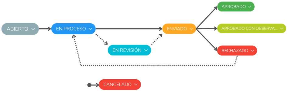 Estados de formularios