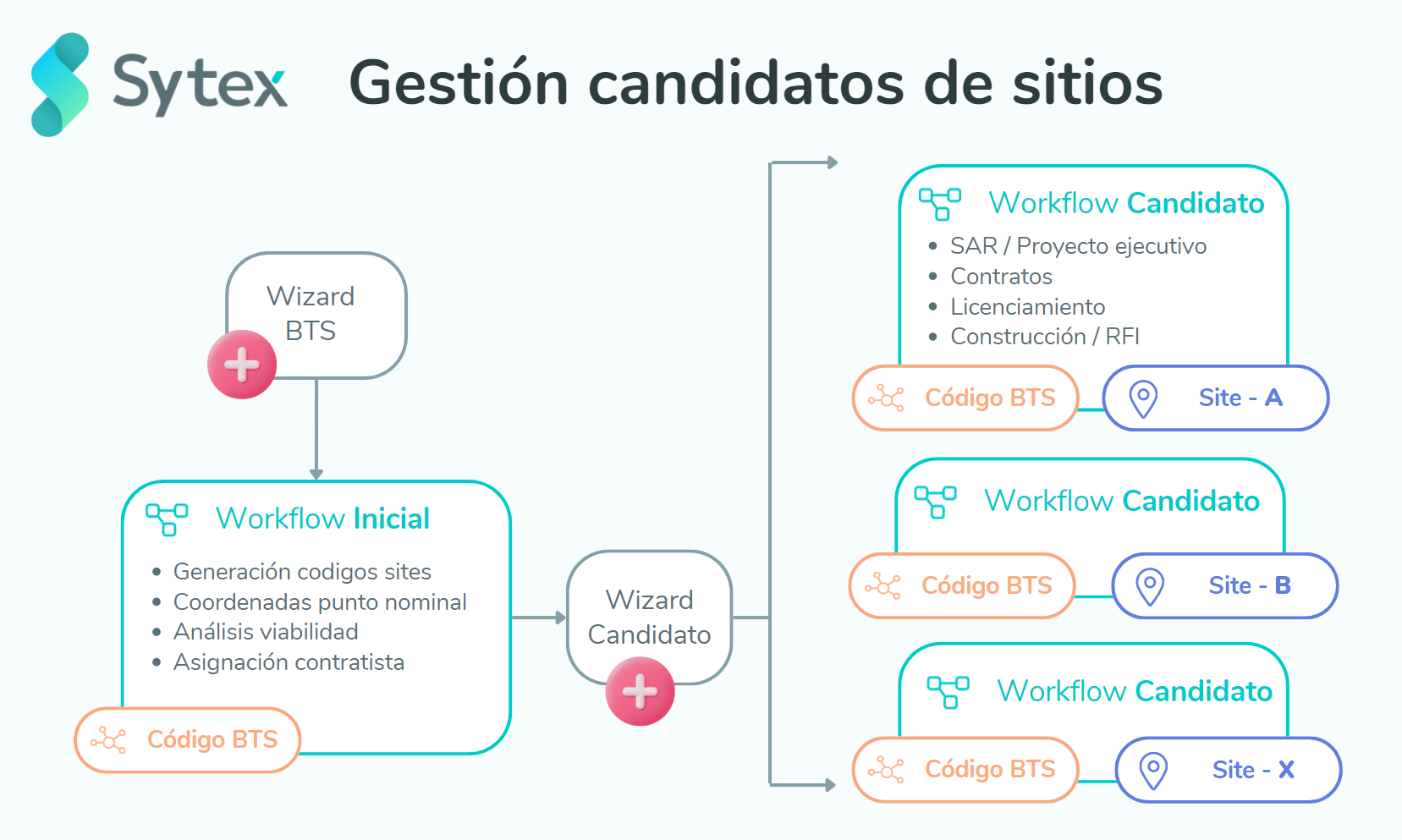 Esquema candidato, solo un candidato llega al fin y el resto son cancelados.