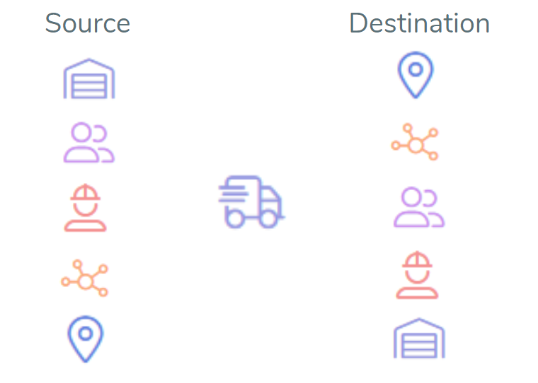 at Sytex, you can use almost any object as source and destination for a material