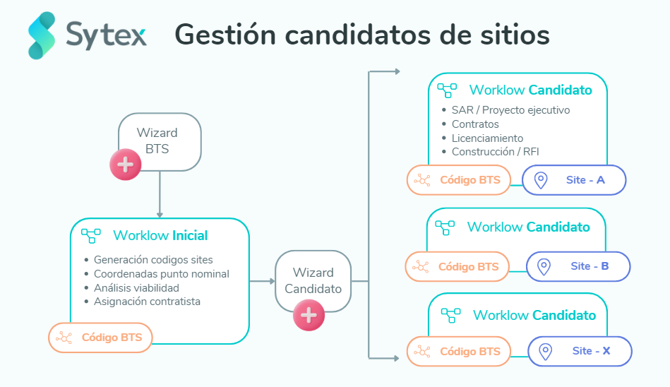 Esquema de candidatos, apenas um candidato chega ao final e os demais são cancelados.